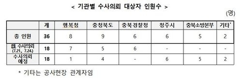 오송 사고 총체적 대응부실..."36명 수사 의뢰"