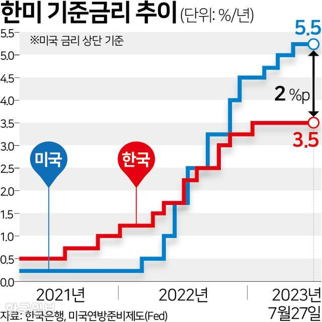 한미 기준금리 추이. 그래픽=박구원 기자