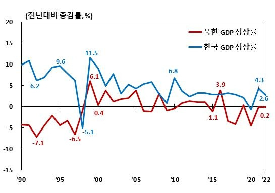 한국과 북한의 경제성장률 비교. 한국은행 제공