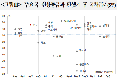 환헷지 관련 이익을 고려한 한국 국채의 실질적인 금리는 유사한 신용등급  내에서도 높은 편이다. <출처=국제금융센터>