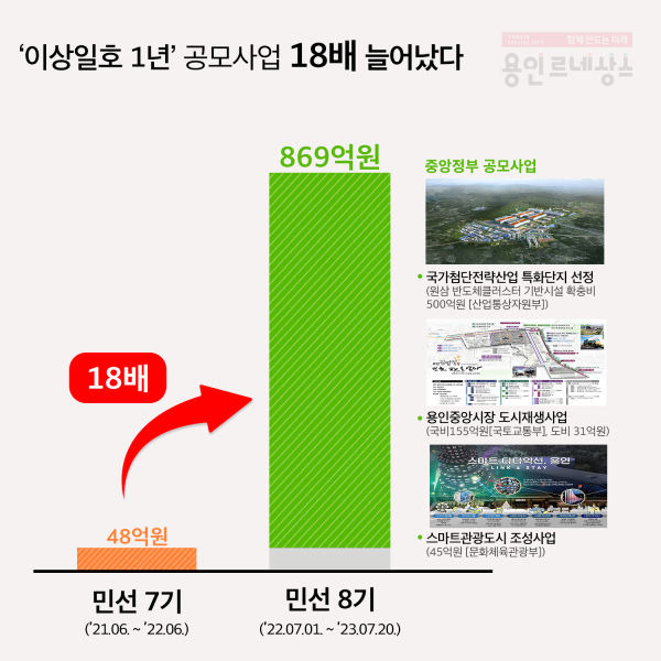 용인시의 1년간 각종 공모사업 성과 이미지/사진제공=용인시