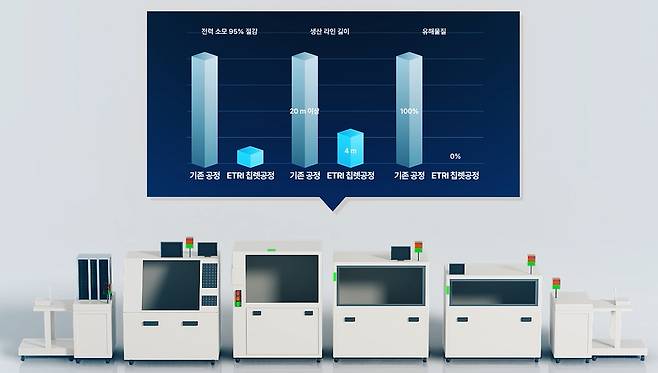 95% 절전 첨단 반도체 칩렛 패키징 공정 라인 구성과 장점. / 사진=ETRI(한국전자통신연구원)