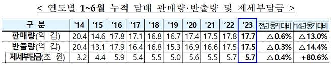 [기획재정부 자료]