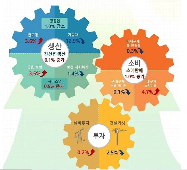 [세종=뉴시스] 2023년 6월 산업활동동향. (자료 = 통계청 제공) 2023.07.28.  *재판매 및 DB 금지