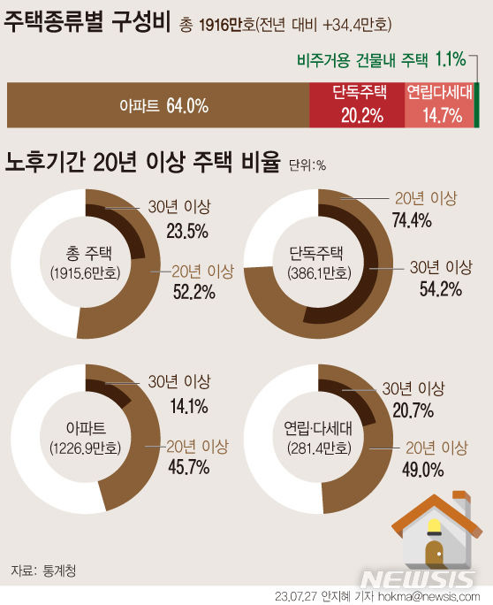 [서울=뉴시스] 통계청에 따르면 지난해 11월 기준 우리나라 총주택 수는 1915만6000호로 전년보다 1.8%(34만4000호) 늘었다. 건축된 지 20년 이상 된 주택은 1000만2000호로 전체 주택의 52.2%를 차지했다. 30년 이상 된 주택은 449만2000호로 전체 주택의 23.5%로 집계됐다.