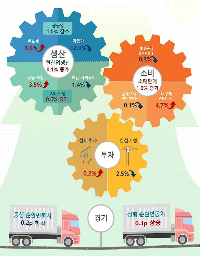 6월 산업활동동향. 통계청 제공