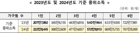 2024년 기준 중위소득이 4인 가구 기준 올해(540만 964원)보다 6.09% 인상된 572만 9913원으로 결정됐다. 보건복지부