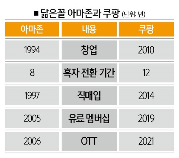 [자료 | 쿠팡, 아마존, 참고 | 숫자는 도입연도]