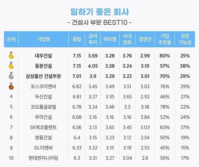 일하기 좋은 회사 건설사 부문 [잡플래닛 제공]