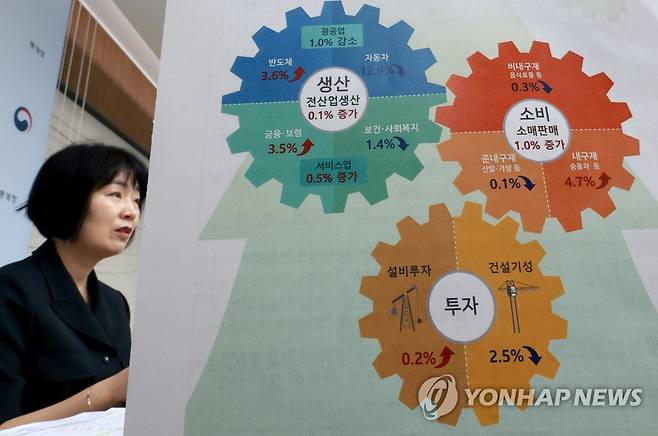 통계청, 6월 산업활동 동향 결과 발표 (세종=연합뉴스) 홍해인 기자 = 통계청 김보경 경제동향통계심의관이 28일 정부세종청사 중앙동에서 2023년 6월 산업활동 동향 결과를 발표하고 있다. 
    통계청에 따르면 지난달 산업생산과 소비, 투자는 두 달째 증가세를 이어갔다. 생산 증가세는 다소 약화했지만, 반도체 출하가 다소 늘면서 하반기 경기 부진에 대한 우려를 다소 덜 수 있게 됐다는 평가다. 2023.7.28 hihong@yna.co.kr