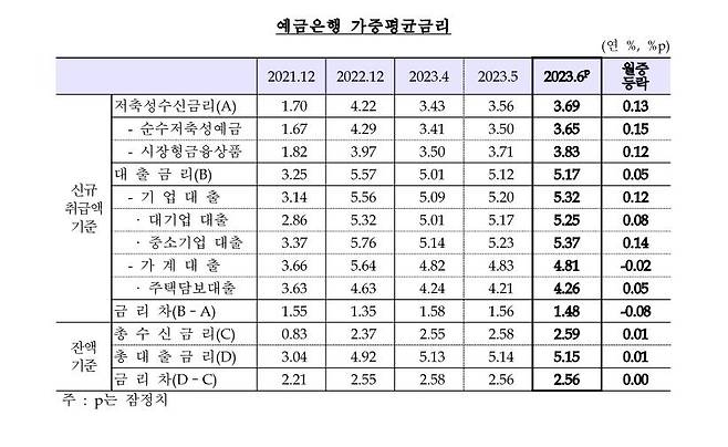 예금은행 가중평균금리 [한국은행 제공. 재판매 및 DB 금지]