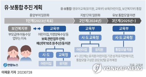 [그래픽] 유·보통합 추진 계획 (서울=연합뉴스) 이재윤 기자 = 정부가 유치원·어린이집으로 나뉜 영유아교육·보육통합(유보통합)을 위해 그간 보건복지부와 지방자치단체가 관할하던 어린이집 관련 예산과 인력을 교육부·교육청으로 이관한다.
    교육부는 28일 정부서울청사에서 제2차 '영유아교육·보육통합추진위원회' 회의를 열어 이런 내용의 '유·보 관리체계 일원화방안'을 심의했다고 밝혔다.
    yoon2@yna.co.kr
    트위터 @yonhap_graphics  페이스북 tuney.kr/LeYN1