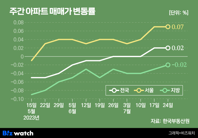 주간 아파트 매매가 변동률. /그래픽=비즈워치.