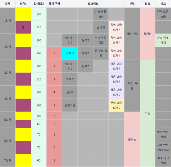 - 이터널리턴 게임 진행 표 (출처 : 이터널리턴 공식 홈페이지)