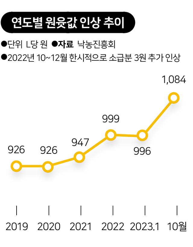 연도별 원윳값 인상 추이. 그래픽=송정근 기자