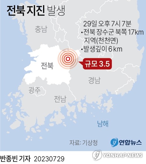 [그래픽] 전북 지진 발생 (서울=연합뉴스) 반종빈 기자 = 토요일인 29일 오후 7시 7분께 전북 장수군 북쪽 17㎞ 지역(천천면)에서 규모 3.5 지진이 발생했다고 기상청이 밝혔다. 
    진원의 깊이는 6㎞로 추정됐다. 
    bjbin@yna.co.kr
    페이스북 tuney.kr/LeYN1 트위터 @yonhap_graphics