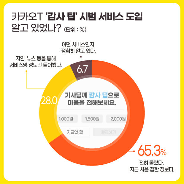 카카오택시 감사 팁 인지도 설문 문항. (디자인=지디넷코리아 이희정)