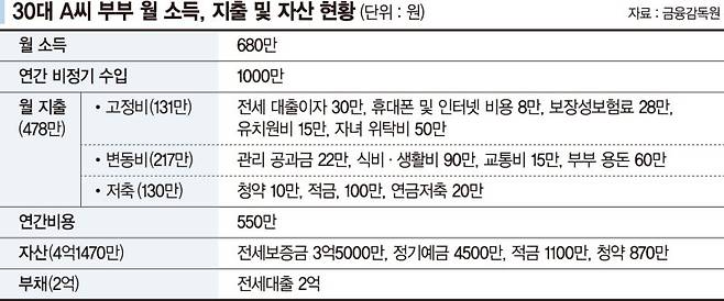 카드값 월 최대 400만원 나오는 30대 부부, 전세