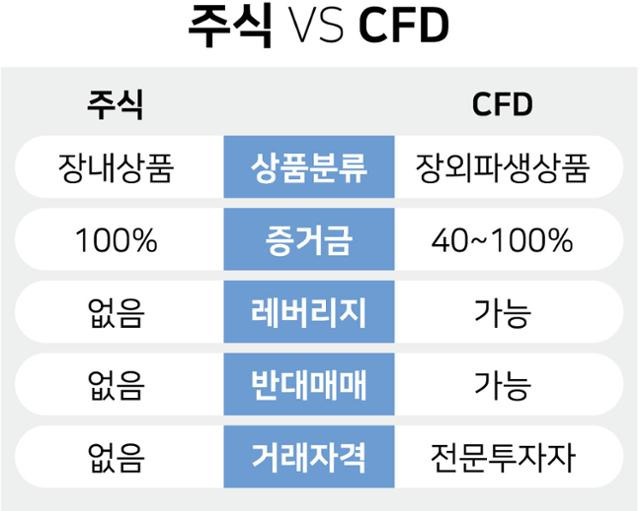 주식 VS CFD. 그래픽=강준구 기자