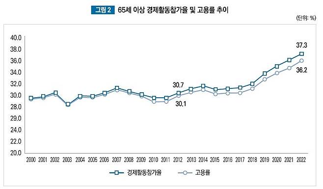 65세 이상 경제활동 참가율 및 고용률 추이 [한국고용정보원 제공]