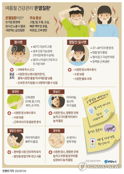 [그래픽] 여름철 건강관리 '온열질환' (서울=연합뉴스) 반종빈 기자 = 온열질환은 여름철 뜨거운 환경에 장시간 노출될 때 발생하는 급성질환으로 열탈진(일사병)과 열사병 등이 있다. 
    두통, 어지러움, 근육경련, 피로감, 의식 저하 등 증상을 보이며 방치하면 사망에 이를 수도 있어 각별한 주의가 요구된다.
    bjbin@yna.co.kr
    페이스북 tuney.kr/LeYN1 트위터 @yonhap_graphics