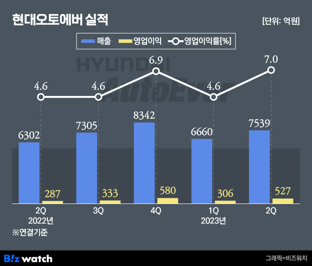 현대오토에버 실적 / 그래픽=유상연 기자 prtsy201@