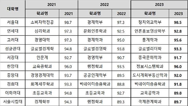 대학별 합격선 1위(인문계열) 학과 현황(자료: 종로학원)