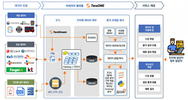 데이터스트림즈가 구축한 지자체 빅데이터 분석 서비스 구조도