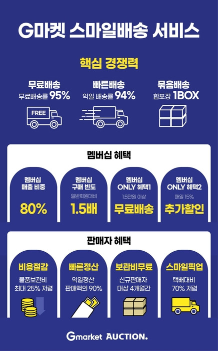 G마켓은 전용 배송서비스 '스마일배송' 고객 이용 행태를 분석한 결과 멤버십 회원 매출 비중이 80% 달하는 것으로 나타났다.