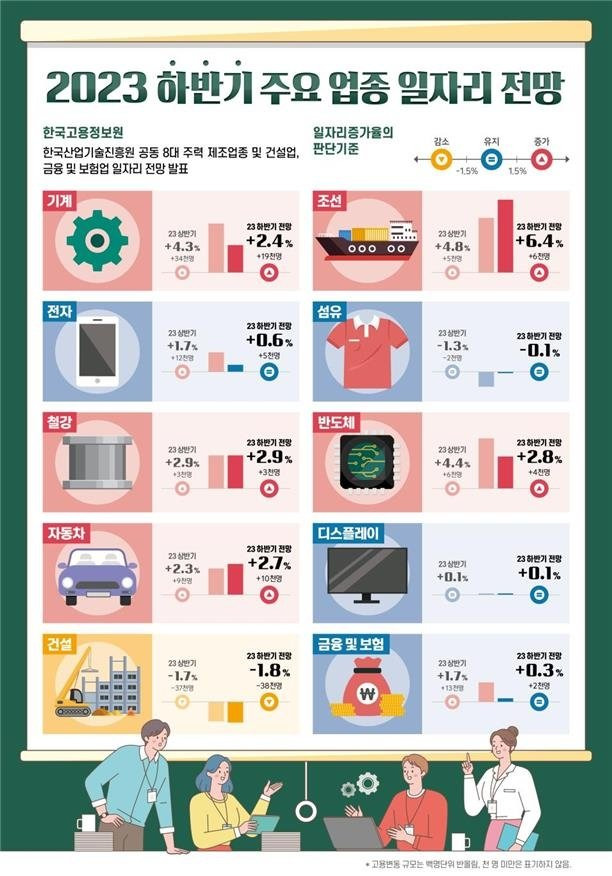 하반기 기계·조선·철강 일자리 '증가' 전망...건설