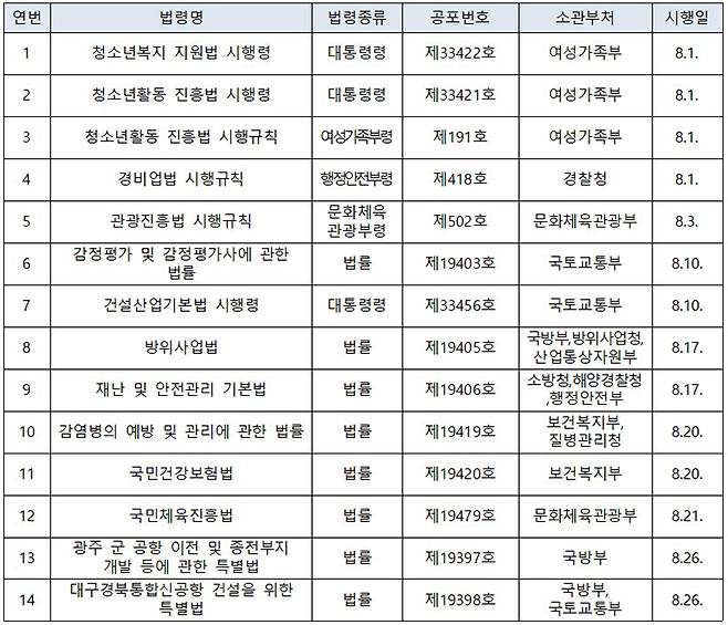 2023년 8월 시행법령 목록(2023. 8. 31. 기준)