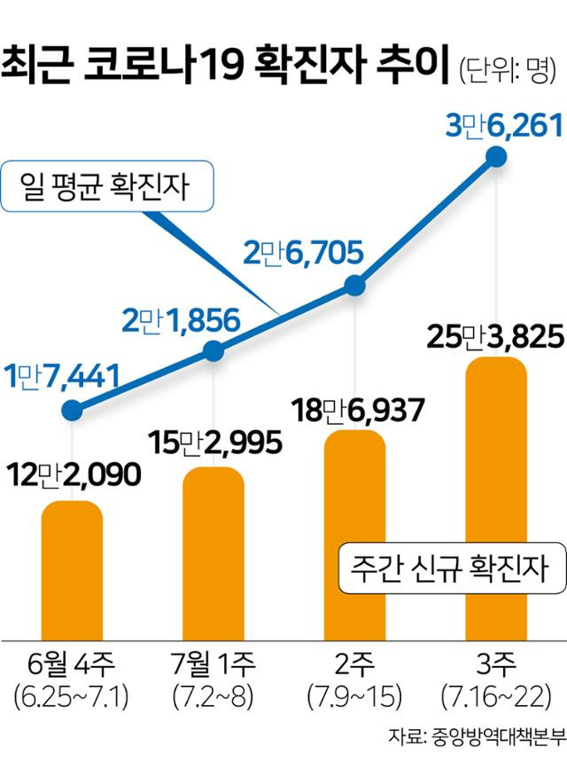 코로나19 확진자 추이 그래픽=김문중 기자