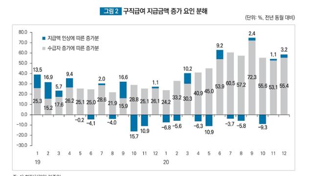 실업급여 지급금액 증가 요인표. ‘지급액 인상’에 따른 증가분보다 ‘수급자 증가’에 따른 증가분이 압도적으로 높다. 한국고용정보원