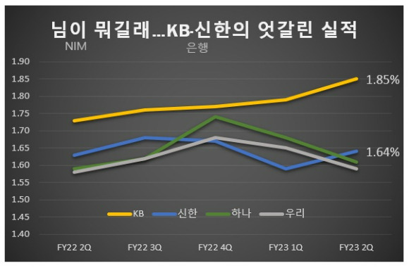 4대 금융지주의 은행 계열사 순이자마진(NIM) 현황 [그래프=아이뉴스24]