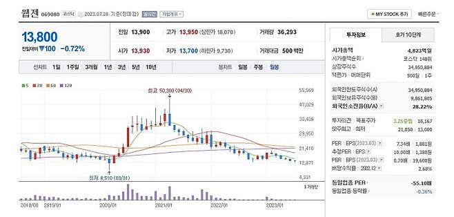 웹젠 주가 월봉 그래프 캡처