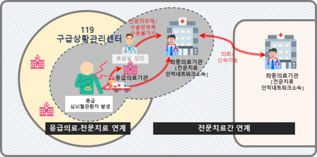 심뇌혈관질환 인적네트워크 연계 방법 및 의뢰 절차. 보건복지부 제공