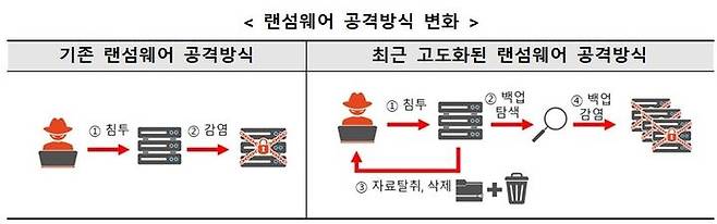 [서울=뉴시스] 과학기술정보통신부는 한국인터넷진흥원(KISA)과 함께 2023년 상반기 주요 사이버위협 동향을 31일 발표했다. 상반기 KISA에 사이버 침해사고로 접수된 신고 건수는 664건으로 지난해 상반기(473건)보다 40.4% 늘었다. 사진은 랜섬웨어 공격 방식 변화 표 (사진=과학기술정보통신부 제공) *재판매 및 DB 금지