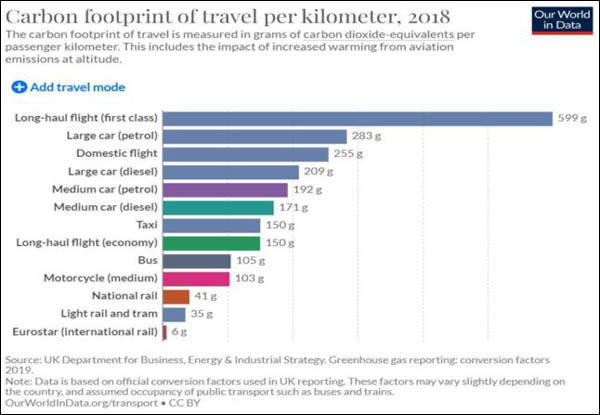 2018년 교통수단별 인Km당 온실가스 배출량 / 영국 사업에너지산업전략부의 2019년 온실가스 보고서 데이터