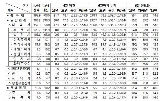 2023년 6월 국세수입 현황.(자료=기획재정부)