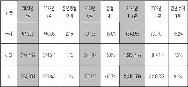 ◇현대자동차 7월 판매실적. 자료제공=현대차