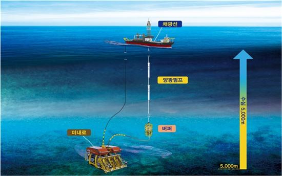 심해저 채광시스템 개념도. [사진=해양수산부]