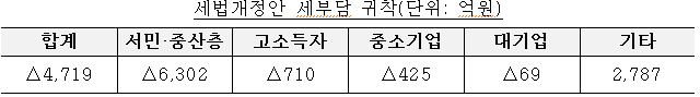 세법개정안 세부담 귀착 /자료=기획재정부