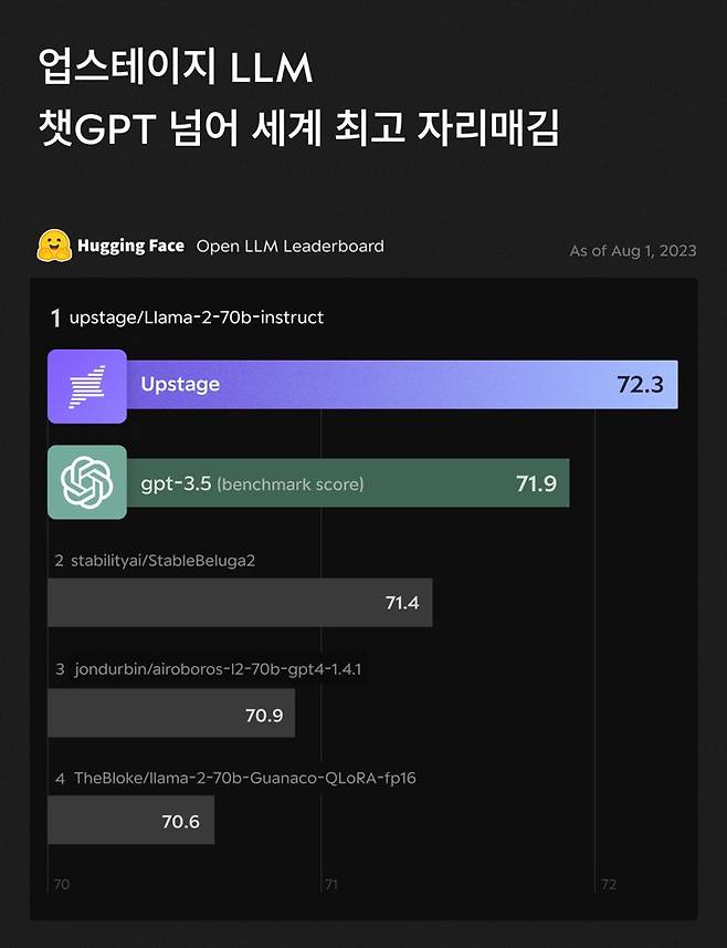 업스테이지가 개발한 생성AI 모델이 오픈AI 챗GPT를 넘어 세계 최고 LLM 타이틀을 재탈환 했다. 사진은 허깅페이스 ‘오픈 LLM 리더보드’에서 업스테이지 AI 모델이 1위를 한 모습. 업스테이지 제공