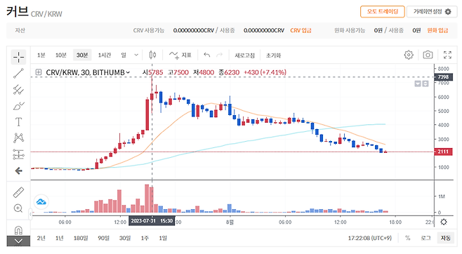 커브(CRV) 코인 추이. 빗썸 캡처
