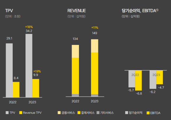 카카오페이 수익성 지표. [사진=카카오페이]