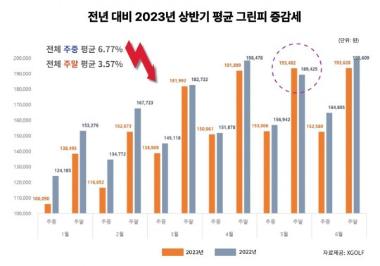 2022년과 2023년 상반기 평균 그린피 [엑스골프 제공]