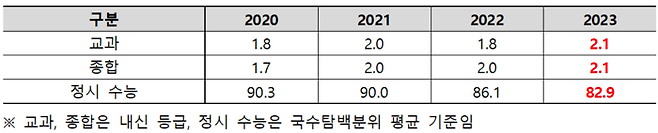 전국 13개 교대 및 초등교육과 70%컷 기준 합격선 변화 <자료=종로학원>