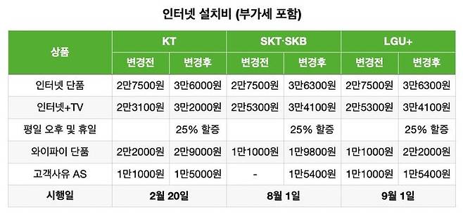 [서울=뉴시스] KT를 시작으로 SK가 설치비를 인상한 가운데 LGU+도 이 대열에 동참했다. 평일 저녁, 휴일에는 25% 할증이 붙는다 *재판매 및 DB 금지