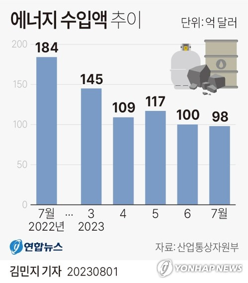 [그래픽] 에너지 수입액 추이 (서울=연합뉴스) 김민지 기자 = minfo@yna.co.kr
    트위터 @yonhap_graphics  페이스북 tuney.kr/LeYN1