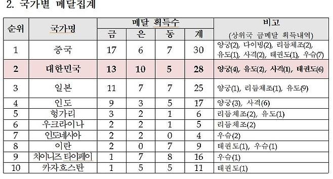 청두 하계세계대학경기대회 1일 오전 9시 현재 메달 순위 [대한체육회 제공. 재판매 및 DB 금지]